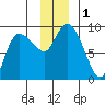 Tide chart for Pete Dahl Slough, Copper River Delta, Alaska on 2023/12/1