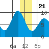 Tide chart for Pete Dahl Slough, Copper River Delta, Alaska on 2023/12/21