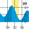 Tide chart for Pete Dahl Slough, Copper River Delta, Alaska on 2023/12/22