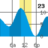 Tide chart for Pete Dahl Slough, Copper River Delta, Alaska on 2023/12/23