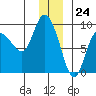 Tide chart for Pete Dahl Slough, Copper River Delta, Alaska on 2023/12/24