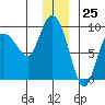 Tide chart for Pete Dahl Slough, Copper River Delta, Alaska on 2023/12/25