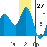 Tide chart for Pete Dahl Slough, Copper River Delta, Alaska on 2023/12/27