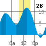 Tide chart for Pete Dahl Slough, Copper River Delta, Alaska on 2023/12/28