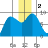 Tide chart for Pete Dahl Slough, Copper River Delta, Alaska on 2023/12/2