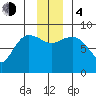 Tide chart for Pete Dahl Slough, Copper River Delta, Alaska on 2023/12/4