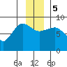 Tide chart for Pete Dahl Slough, Copper River Delta, Alaska on 2023/12/5