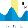 Tide chart for Pete Dahl Slough, Copper River Delta, Alaska on 2023/12/8