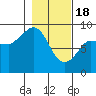 Tide chart for Pete Dahl Slough, Copper River Delta, Alaska on 2024/02/18