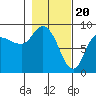 Tide chart for Pete Dahl Slough, Copper River Delta, Alaska on 2024/02/20
