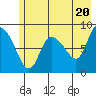 Tide chart for Pete Dahl Slough, Copper River Delta, Alaska on 2024/05/20