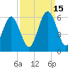 Tide chart for Peters Point, St. Pierre Creek, Edisto River, South Carolina on 2021/09/15