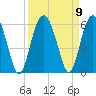 Tide chart for Peters Point, St. Pierre Creek, Edisto River, South Carolina on 2021/09/9