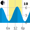 Tide chart for Peters Point, St. Pierre Creek, Edisto River, South Carolina on 2021/12/10