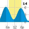 Tide chart for Peters Point, St. Pierre Creek, Edisto River, South Carolina on 2021/12/14