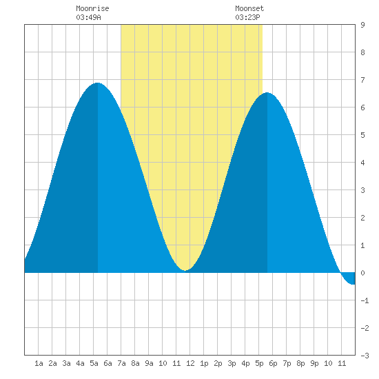 Tide Chart for 2021/12/1