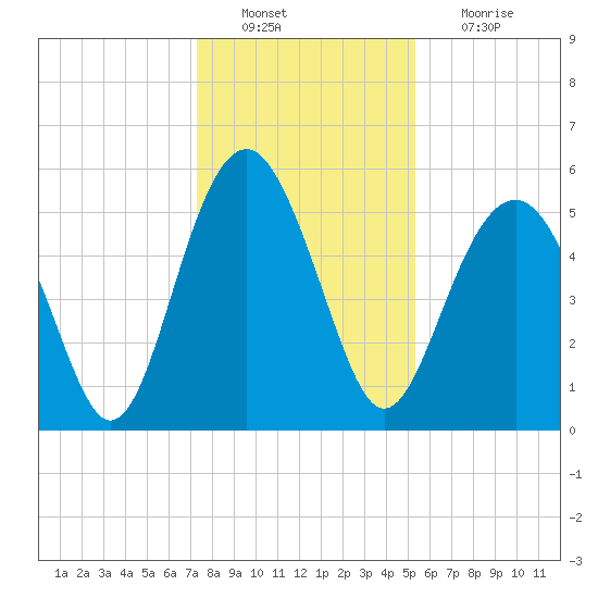 Tide Chart for 2021/12/21