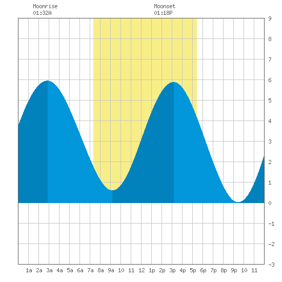 Tide Chart for 2021/12/28