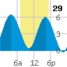 Tide chart for Peters Point, St. Pierre Creek, Edisto River, South Carolina on 2021/12/29