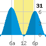 Tide chart for Peters Point, St. Pierre Creek, Edisto River, South Carolina on 2021/12/31