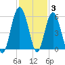 Tide chart for Peters Point, St. Pierre Creek, Edisto River, South Carolina on 2021/12/3