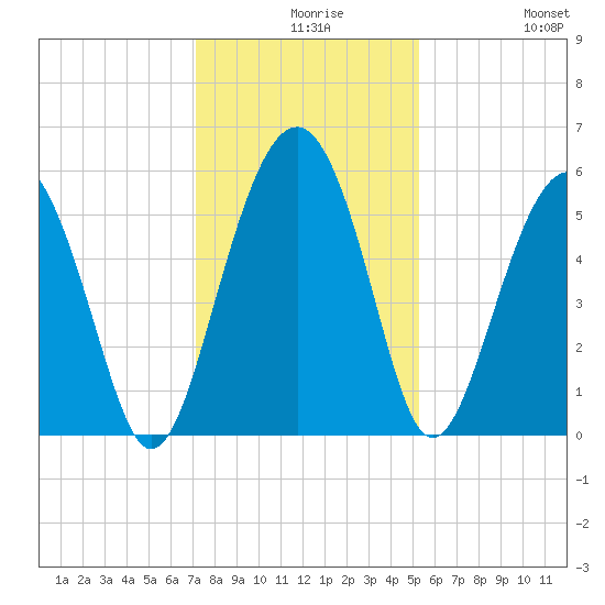 Tide Chart for 2021/12/8