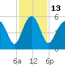 Tide chart for Peters Point, St. Pierre Creek, Edisto River, South Carolina on 2022/12/13