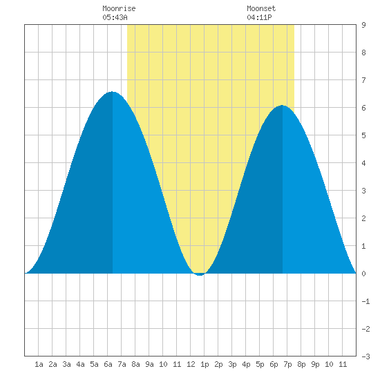 Tide Chart for 2023/03/18