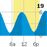 Tide chart for Peters Point, St. Pierre Creek, Edisto River, South Carolina on 2023/08/19