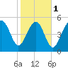 Tide chart for Peters Point, St. Pierre Creek, Edisto River, South Carolina on 2024/02/1