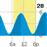 Tide chart for Peters Point, St. Pierre Creek, Edisto River, South Carolina on 2024/02/28