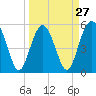 Tide chart for Peters Point, St. Pierre Creek, Edisto River, South Carolina on 2024/03/27
