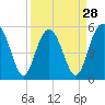 Tide chart for Peters Point, St. Pierre Creek, Edisto River, South Carolina on 2024/03/28