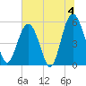 Tide chart for Peters Point, St. Pierre Creek, Edisto River, South Carolina on 2024/07/4