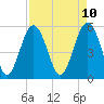 Tide chart for Peters Point, St. Pierre Creek, Edisto River, South Carolina on 2025/04/10