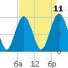 Tide chart for Peters Point, St. Pierre Creek, Edisto River, South Carolina on 2025/04/11