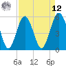 Tide chart for Peters Point, St. Pierre Creek, Edisto River, South Carolina on 2025/04/12