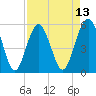 Tide chart for Peters Point, St. Pierre Creek, Edisto River, South Carolina on 2025/04/13