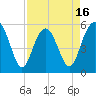 Tide chart for Peters Point, St. Pierre Creek, Edisto River, South Carolina on 2025/04/16