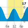 Tide chart for Peters Point, St. Pierre Creek, Edisto River, South Carolina on 2025/04/17