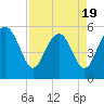 Tide chart for Peters Point, St. Pierre Creek, Edisto River, South Carolina on 2025/04/19