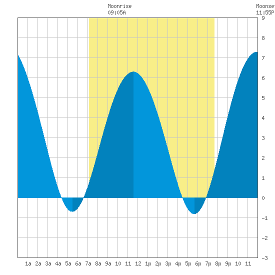 Tide chart for Peters Point, St. Pierre Creek, Edisto River on 2025/04/01