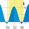 Tide chart for Peters Point, St. Pierre Creek, Edisto River, South Carolina on 2025/04/1