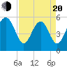 Tide chart for Peters Point, St. Pierre Creek, Edisto River, South Carolina on 2025/04/20