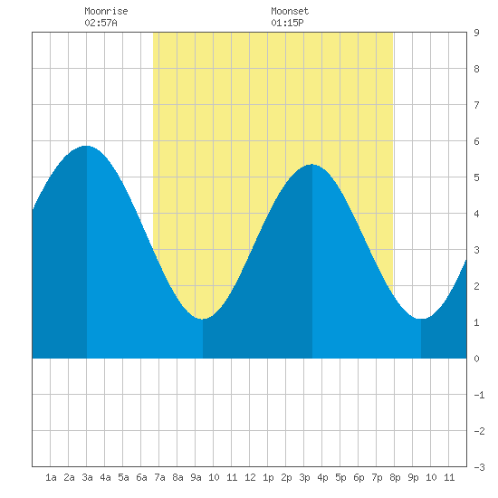 Tide chart for Peters Point, St. Pierre Creek, Edisto River on 2025/04/21