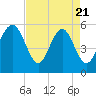 Tide chart for Peters Point, St. Pierre Creek, Edisto River, South Carolina on 2025/04/21