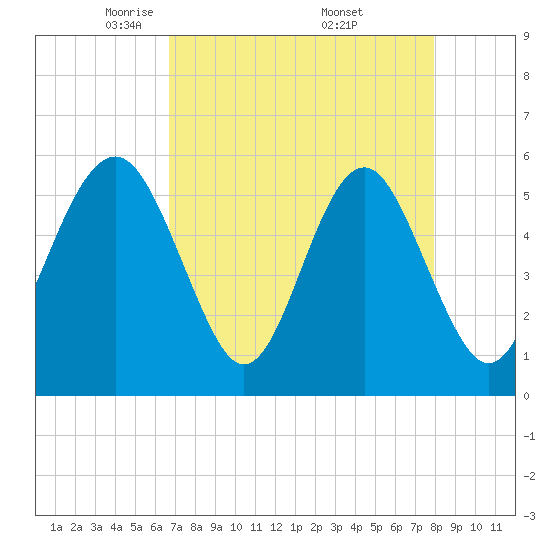 Tide chart for Peters Point, St. Pierre Creek, Edisto River on 2025/04/22