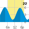 Tide chart for Peters Point, St. Pierre Creek, Edisto River, South Carolina on 2025/04/22