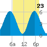 Tide chart for Peters Point, St. Pierre Creek, Edisto River, South Carolina on 2025/04/23