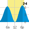 Tide chart for Peters Point, St. Pierre Creek, Edisto River, South Carolina on 2025/04/24